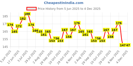 flipkart.com nutri guide 100% Natural & Pure Beetroot Powder (Beta Wulgaris) nutri guide Price History Graph from 5 Jun 2025 to 4 Dec 2025