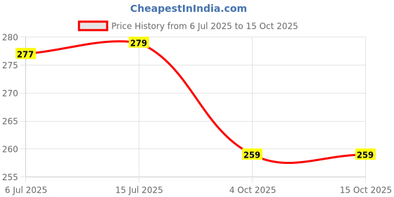 flipkart.com nutri guide BASIL , SABJA Seed nutri guide Price History Graph from 6 Jul 2025 to 15 Oct 2025