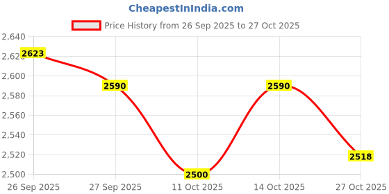 flipkart.com prestige Nutri-Jet 450 W Juicer Mixer Grinder prestige Price History Graph from 26 Sep 2025 to 27 Oct 2025