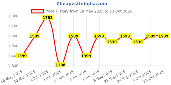 flipkart.com pigeon NUTRI MASTER 400 W Juicer Mixer Grinder pigeon Price History Graph from 18 May 2025 to 12 Oct 2025