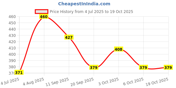 flipkart.com nutri miracle THANDAI PASTE nutri miracle Price History Graph from 4 Jul 2025 to 17 Oct 2025