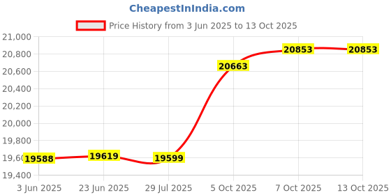 flipkart.com wonderchef Nutri Pot Electric Pressure Cooker Pack of 3 Electric Rice Cooker with Steaming Feature wonderchef Price History Graph from 3 Jun 2025 to 12 Oct 2025