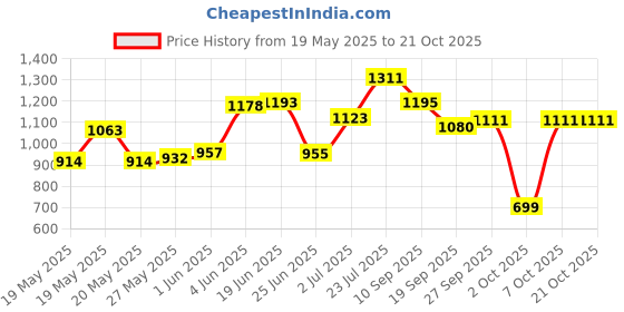 flipkart.com herbalife Nutri tion Elaichi Afreshh Energy Drink herbalife Price History Graph from 19 May 2025 to 21 Oct 2025