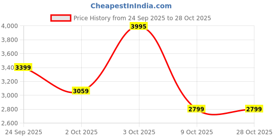 flipkart.com prestige Nutri-Zen 800 W Juicer Mixer Grinder prestige Price History Graph from 24 Sep 2025 to 28 Oct 2025