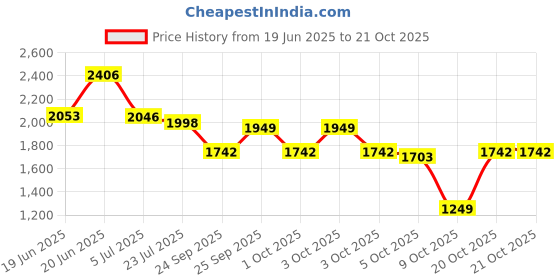 flipkart.com kreme NUTRIBLEND 500 W Juicer Mixer Grinder kreme Price History Graph from 19 Jun 2025 to 21 Oct 2025