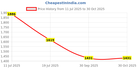 flipkart.com kreme NUTRIBLEND 500 W Juicer Mixer Grinder kreme Price History Graph from 11 Jul 2025 to 30 Oct 2025
