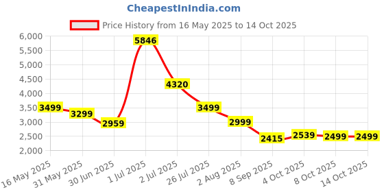 flipkart.com pigeon Nutriblender Mixer 900 Watts 900 W Juicer Mixer Grinder pigeon Price History Graph from 16 May 2025 to 14 Oct 2025