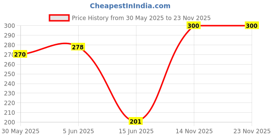 flipkart.com nutribud foods SPROUTED RAGI, ALMONDS & PEANUTS DRINK MIX (CHOCOLATE) -- PACK OF 1, (200gm) nutribud foods Price History Graph from 30 May 2025 to 23 Nov 2025