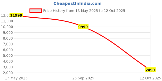 flipkart.com nutribullet Combo 1000 W Juicer Mixer Grinder nutribullet Price History Graph from 13 May 2025 to 12 Oct 2025