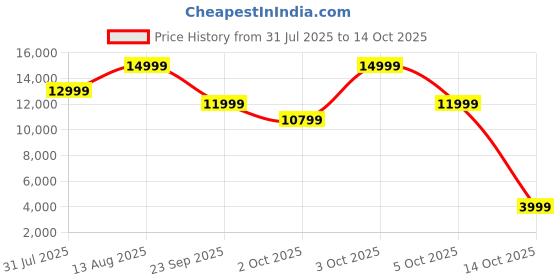 flipkart.com nutribullet Combo 1200 W Juicer Mixer Grinder nutribullet Price History Graph from 31 Jul 2025 to 12 Oct 2025