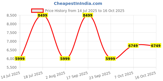 flipkart.com nutribullet Pro 900 W Juicer Mixer Grinder nutribullet Price History Graph from 14 Jul 2025 to 16 Oct 2025