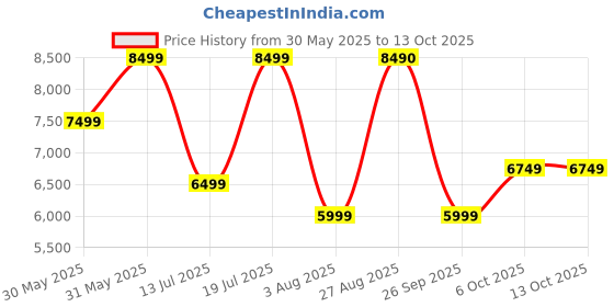 flipkart.com nutribullet Pro 900 W Juicer Mixer Grinder nutribullet Price History Graph from 30 May 2025 to 12 Oct 2025