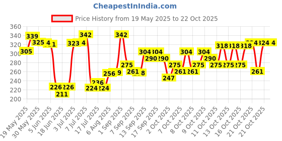 flipkart.com virbac NUTRICH 30 Tablets , Nutritional supplement of vitamins and minerals for maintain fertility and maintain fertility in breeding dogs , healthy growth in pups , appetite and general health , maintain healthy skin and coat , vitamin , nutrition , calcium , energy Pet Health Supplements Pet Health Supplements virbac Price History Graph from 19 May 2025 to 21 Oct 2025