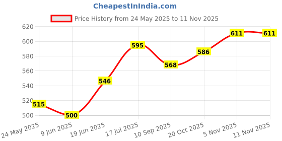 flipkart.com rcm NUTRICHARGE MAN rcm Price History Graph from 24 May 2025 to 11 Nov 2025