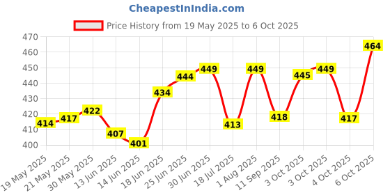 flipkart.com nutricharge Man For Daily Health Supplement With 33 essential nutrients (Pack Of 1) nutricharge Price History Graph from 19 May 2025 to 6 Oct 2025