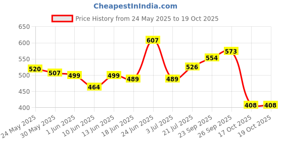 flipkart.com nutricharge S5 (5 Herbs - Kalaunji, Neem, Tulsi, Aloevera & Pudina) - 30 Soft Veg Capsules nutricharge Price History Graph from 24 May 2025 to 19 Oct 2025