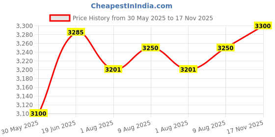 flipkart.com nutricia neocate lcp nutricia Price History Graph from 30 May 2025 to 17 Nov 2025