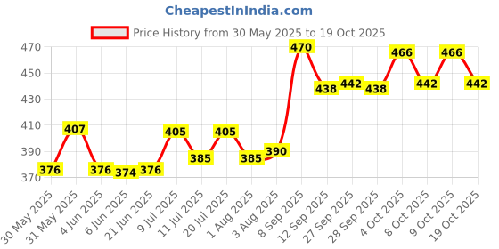 flipkart.com pet care Nutricoat Advance Concentrated Fatty Acids Supplement 200 Gram Pet Health Supplements pet care Price History Graph from 30 May 2025 to 19 Oct 2025