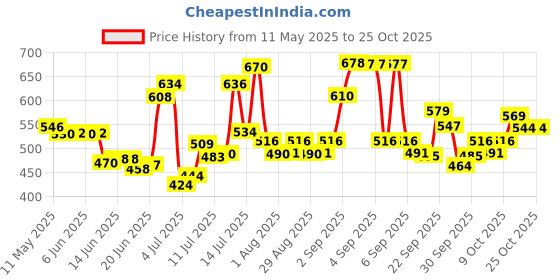 flipkart.com pet care Nutricoat Advance Concentrated Fatty Acids Supplement 400 Gram Pet Health Supplements pet care Price History Graph from 11 May 2025 to 25 Oct 2025