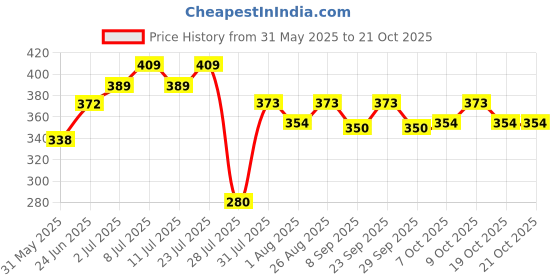 flipkart.com pet care Nutricoat Nutritional Coat And Skin Conditioner For Dogs And Cats - 200 Gm Pet Health Supplements pet care Price History Graph from 31 May 2025 to 21 Oct 2025