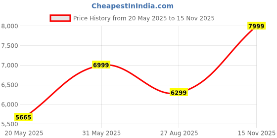flipkart.com nutricook Nutri cook 1700W, Touch Control Panel with 10 Preset Functions, Black, Air Fryer nutricook Price History Graph from 20 May 2025 to 15 Nov 2025