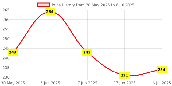 flipkart.com rorosaur Nutrient Baby Food - Porridge Mix with Spinach, Lentils & Rice | No Added Sugars Cereal rorosaur Price History Graph from 30 May 2025 to 6 Jul 2025