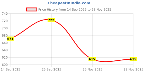 flipkart.com pro360 NutriFibre Water Soluble Dietary Nutrition for Diabetic Weight & Digestive Health Nutrition Drink pro360 Price History Graph from 14 Sep 2025 to 28 Nov 2025