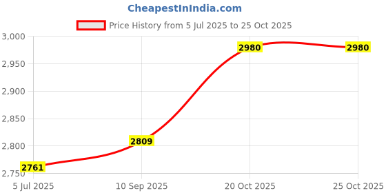 flipkart.com borosil NUTRIFRESH 400 W Mixer Grinder borosil Price History Graph from 5 Jul 2025 to 24 Oct 2025