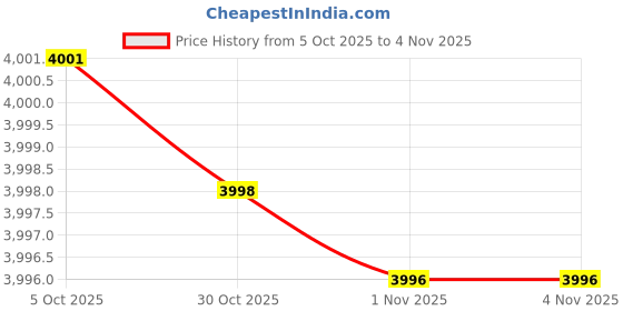 flipkart.com impex Nutrifry Plus Airfryer with Control Knob | 1650W | 60-Minute Timer | 200°C Air Fryer impex Price History Graph from 5 Oct 2025 to 4 Nov 2025