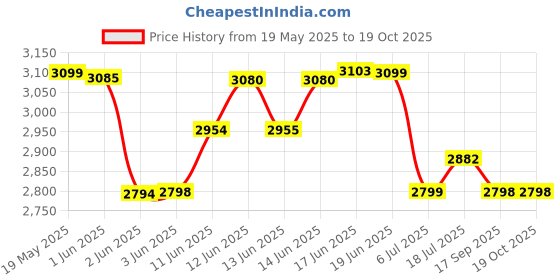 flipkart.com impex Nutrifry Smart 7 in 1 Function, Uses up to 90% Less Fat 1200 W, Cyclonic Air Flow Cooking, Smart Touch Display (Green) Air Fryer impex Price History Graph from 19 May 2025 to 19 Oct 2025