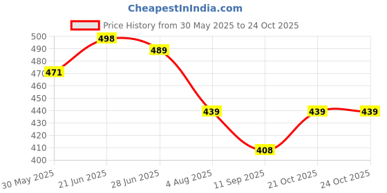 flipkart.com nutrifuture Cacao Powder 500 Gram nutrifuture Price History Graph from 30 May 2025 to 22 Oct 2025
