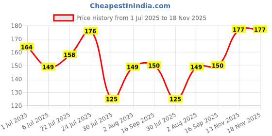 flipkart.com nutriglow Gold Kesar Facial Cleanser & Sunscreen SPF40 PA+++ (65ml each) nutriglow Price History Graph from 1 Jul 2025 to 18 Nov 2025