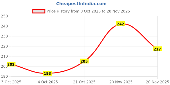 flipkart.com nutriglow natural's Advance Pro Formula Combo of 4 Skin Whitening,Gold Kesar,Papaya,Wine Facial kit 60gm Each For Skin Cell RepairReduce Scars, Excess Pigmentation & Helps Skin Purifying 240 g nutriglow natural's Price History Graph from 3 Oct 2025 to 20 Nov 2025
