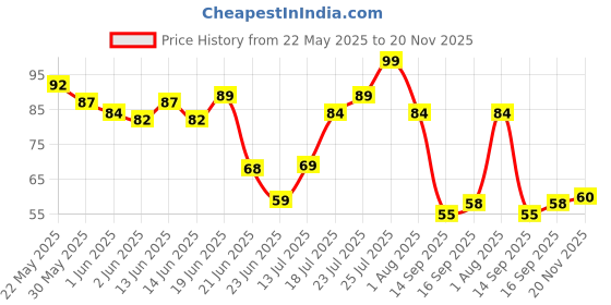 flipkart.com nutriglow natural's Advanced Pro Formula Papaya Facial Kit For Even Skin Tone, Excess Pigmentation & Helps Reduce Scars(60gm) 60 g nutriglow natural's Price History Graph from 22 May 2025 to 20 Nov 2025