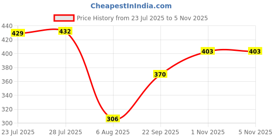 flipkart.com nutriglow Papaya Facial Kit (250+10)g with 5 in 1 Face Massager 260 g nutriglow Price History Graph from 23 Jul 2025 to 1 Nov 2025
