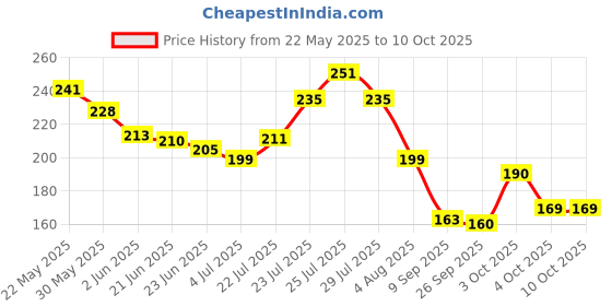 flipkart.com nutriglow Spa Cream for Dry & Damaged Hair with Moisture Lock Formulation nutriglow Price History Graph from 22 May 2025 to 10 Oct 2025