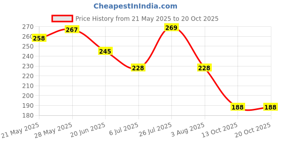 flipkart.com nutriglow Spa Cream with Keratin for Deep Nourishment, All Hair Types nutriglow Price History Graph from 21 May 2025 to 19 Oct 2025