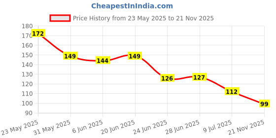 flipkart.com nutriglow Sunscreen - SPF 40 PA+++ Sunscreen Fairness Liquorice UV Lotion nutriglow Price History Graph from 23 May 2025 to 21 Nov 2025