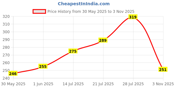 flipkart.com nutriglow WINE FACIAL KIT 250 g nutriglow Price History Graph from 30 May 2025 to 3 Nov 2025
