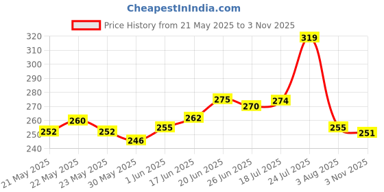 flipkart.com nutriglow Wine Facial Kit 260 g nutriglow Price History Graph from 21 May 2025 to 3 Nov 2025