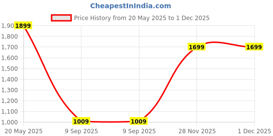 flipkart.com nirlep NutriHealth Pro 5 L Pressure Cooker nirlep Price History Graph from 20 May 2025 to 1 Dec 2025
