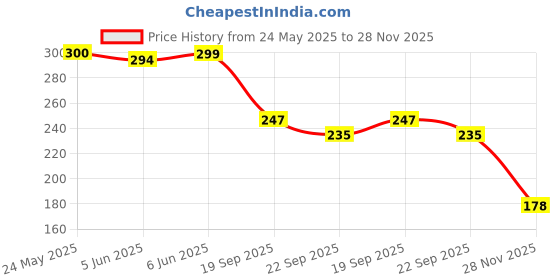 flipkart.com nutriherbs Skin Glow L-Glutathione Effervescent Tablet with Vitamin C & E - Orange nutriherbs Price History Graph from 24 May 2025 to 28 Nov 2025