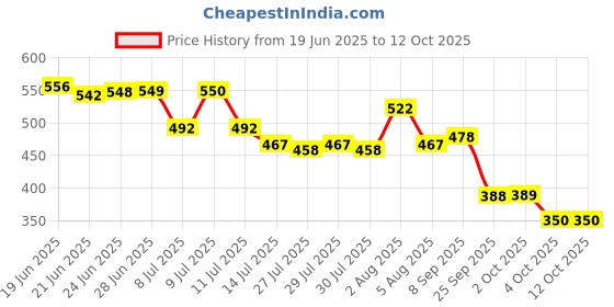 flipkart.com nutriherbs Skin Glow L-Glutathione Effervescent Tablet with Vitamin C & E - Orange nutriherbs Price History Graph from 19 Jun 2025 to 11 Oct 2025