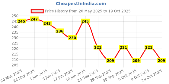 flipkart.com nutrija Caffeine Powder Pre Workout Supplement - 100 Servings Mango nutrija Price History Graph from 20 May 2025 to 17 Oct 2025