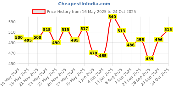 flipkart.com nutrija ECA - Ephedra, Caffeine & Yohimbine Stack - Servings (30 Capsules) nutrija Price History Graph from 16 May 2025 to 24 Oct 2025