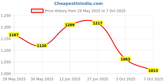 flipkart.com nutrija ECA PLUS - Strongest ECA version Stack of 10 Powerful Weight Loss Ingredients nutrija Price History Graph from 29 May 2025 to 7 Oct 2025