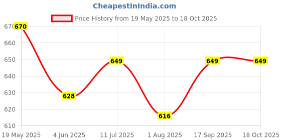 flipkart.com nutrija Fadogia Agrestis Extract Standardized to 10:1 with Bioperine Highly Bioavailable nutrija Price History Graph from 19 May 2025 to 17 Oct 2025
