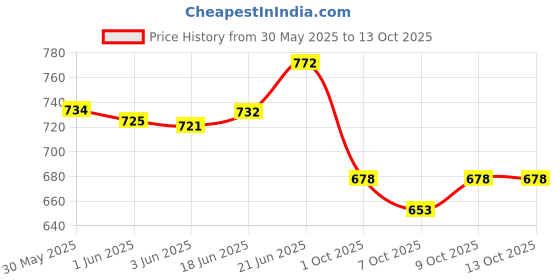 flipkart.com nutrija HMB Powder (Beta-Hydroxy Beta-Methylbutyrate) nutrija Price History Graph from 30 May 2025 to 13 Oct 2025