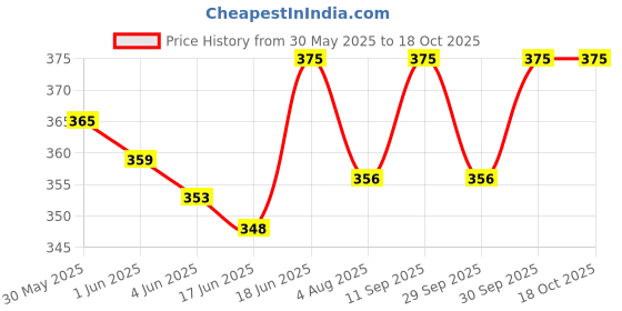 flipkart.com nutrija L-Theanine 100MG - 60 Capsules nutrija Price History Graph from 30 May 2025 to 17 Oct 2025