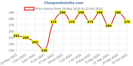 flipkart.com nutrija N-Acetyl Cysteine (NAC) 600 mg - nutrija Price History Graph from 24 May 2025 to 22 Oct 2025